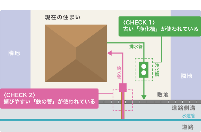CHECK1 古い「浄化槽」が使われている CHECK2 錆びやすい「鉄の管」が使われている