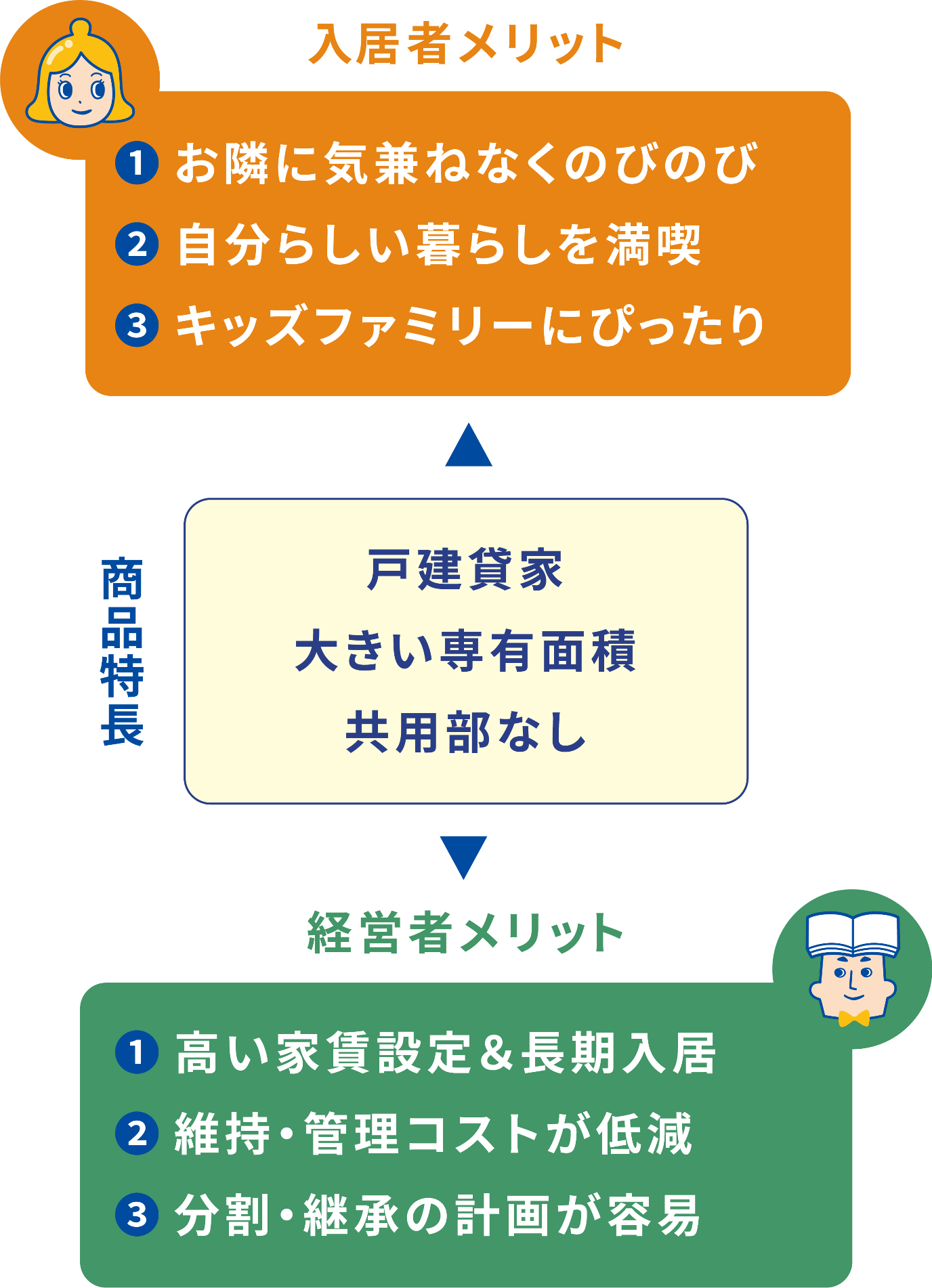 入居者メリット ①お隣に気兼ねなくのびのび ②自分らしい暮らしを満喫 ③キッズファミリーにぴったり 商品特長 戸建貸家 大きい専有面積 共有部なし 経営者メリット ①高い家賃設定＆長期入居 ②維持・管理コストが低減 ③分割・継承の計画が容易