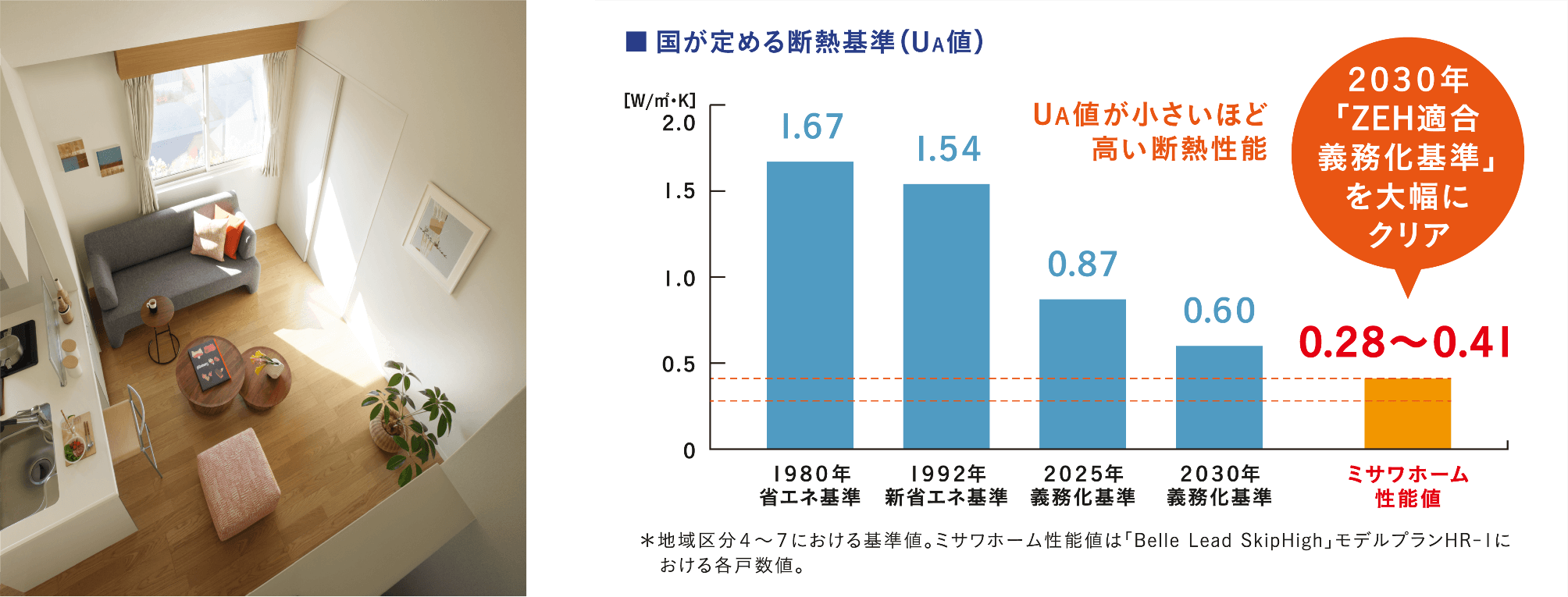 ■国が定める断熱基準（UA値） UA値が小さいほど高い断熱性能 2030年「ZEH適合義務化基準」を大幅にクリア 1980年省エネ基準 1.67 1992年新省エネ基準 1.54 2025年義務化基準 0.87 2030年 0.60 ミサワホーム性能値 0.28~0.41 *地域区分4~7における基準値。ミサワホーム性能値は「Belle Lead SlipHigh」モデルプランHR-Iにおける各戸数値。