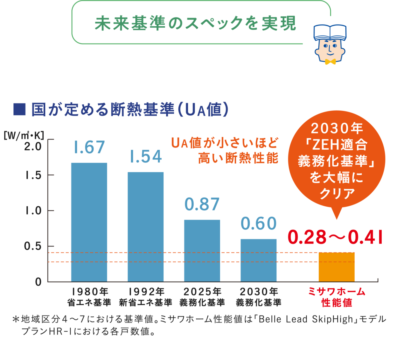 ■国が定める断熱基準（UA値） UA値が小さいほど高い断熱性能 2030年「ZEH適合義務化基準」を大幅にクリア 1980年省エネ基準 1.67 1992年新省エネ基準 1.54 2025年義務化基準 0.87 2030年 0.60 ミサワホーム性能値 0.28~0.41 *地域区分4~7における基準値。ミサワホーム性能値は「Belle Lead SlipHigh」モデルプランHR-Iにおける各戸数値。 