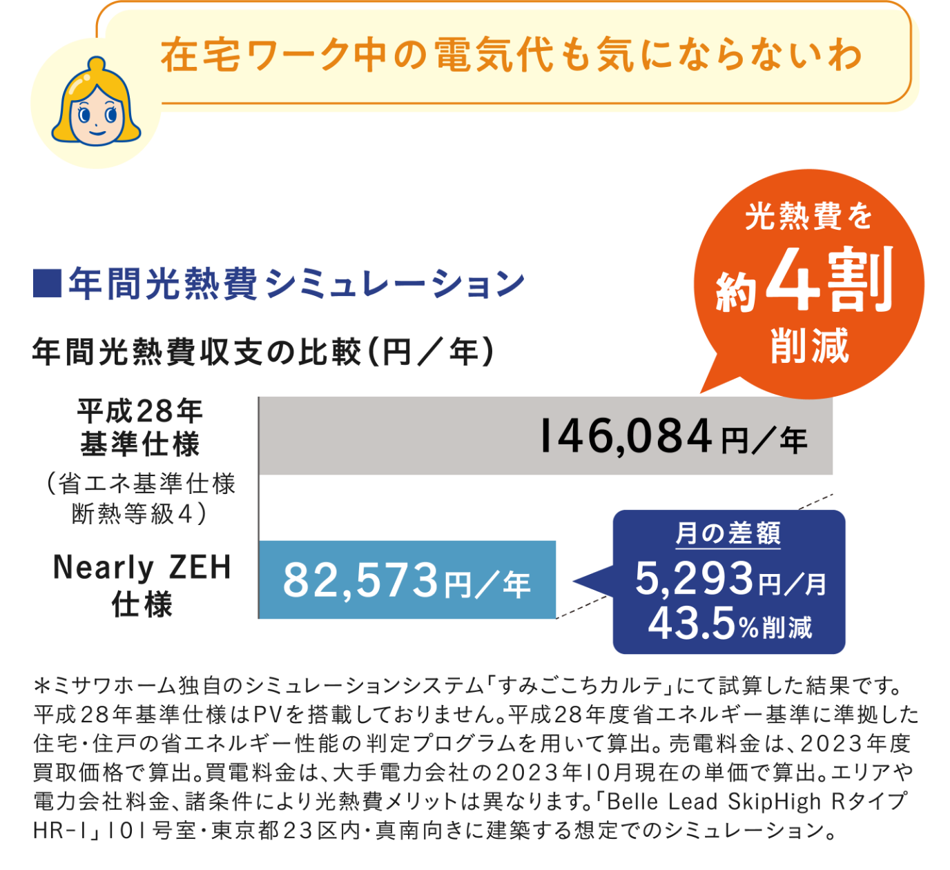 ■年間光熱費シミュレーション 年間光熱費収支の比較（円/年） 光熱費を焼く4割削減 平成28年基準仕様（省エネ基準仕様断熱等級4） 146,084円/年 Nearly ZEH仕様 82,573円/年 月の差額5,293円/月43.5%削減 *ミサワホーム独自のシミュレーションシステム「すみごこちカルデ」にて試算した結果です。平成28年基準使用はPVを搭載しておりません。平成28年度省エネルギー基準に準拠した住宅・住戸の省エネルギー性能の判定プログラムを用いて算出。売電料金は2023年度買取価格で算出。売電料金は、大手電力会社の2023年10月現在の単価で算出。エリアや電力会社料金、諸条件により光熱費メリットは異なります。「Belle Lead SkipHigh RタイプHR-I」101号室・東京都23区内・真南向きに建築する想定でのシミュレーション。