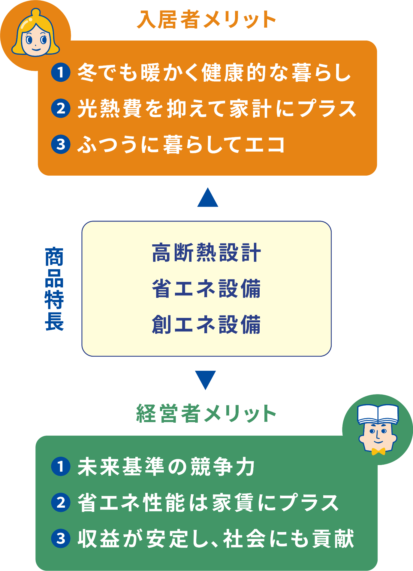 入居者メリット ①冬でも暖かく健康的な暮らし ②光熱費を抑えて家計にプラス ③ふつうに暮らしてエコ 商品特長 高断熱設計 省エネ設備 創エネ設備 経営者メリット ①未来基準の競争力 ②省エネ性能は家賃にプラス ③収益が安定し、社会にも貢献
