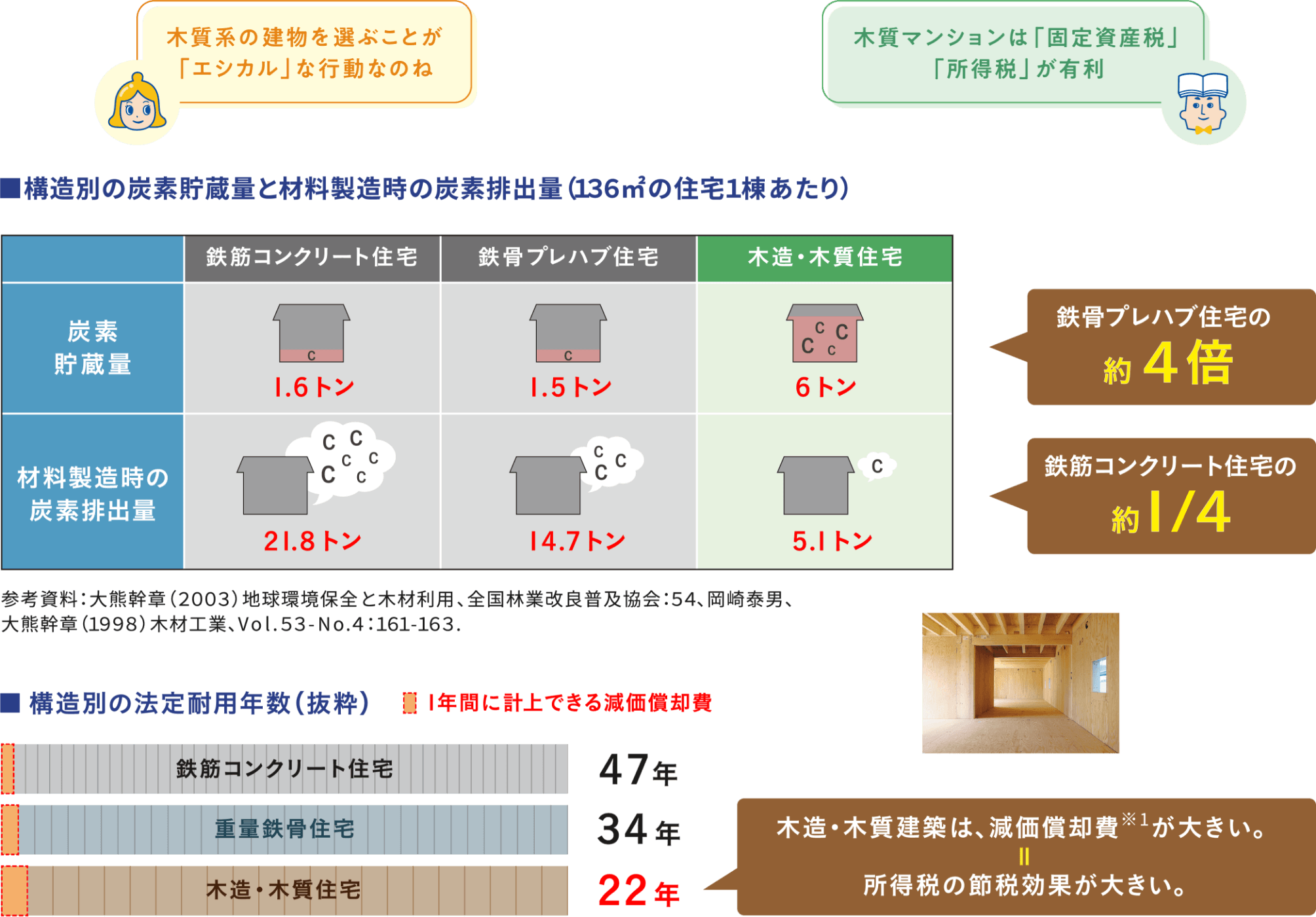 ■構造別の炭素貯蔵量と材料製造時の炭素排出量(136mの住宅1棟あたり) 鉄骨プレハブ住宅の約4倍 鉄筋コンクリート住宅約1/4 ■構造別の法定耐用年数（抜粋） 1年間に計上できる滅価償却費 鉄筋コンクリート住宅47年 重量鉄骨住宅34年 木造住宅22年 木造・木質建築は、減価償却費※1が大きい。＝所得税の節税効果が大きい。