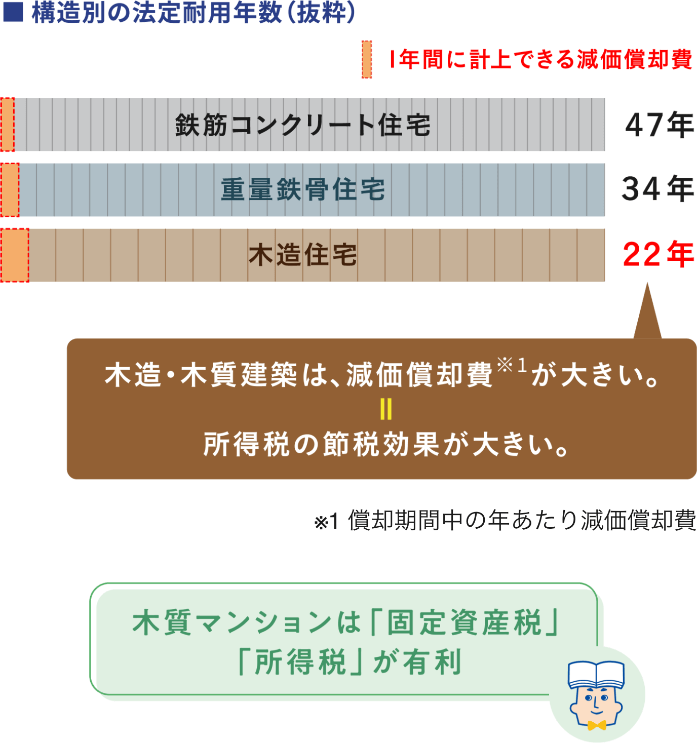 ■構造別の法定耐用年数（抜粋） 1年間に計上できる滅価償却費 鉄筋コンクリート住宅47年 重量鉄骨住宅34年 木造住宅22年 木造・木質建築は、減価償却費※1が大きい。＝所得税の節税効果が大きい。