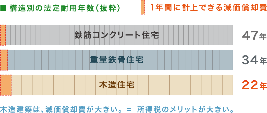 構造別の法定耐用年数(抜粋)