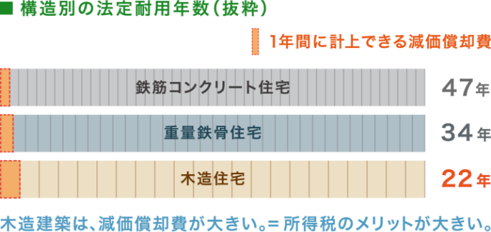 構造別の法定耐用年数(抜粋)