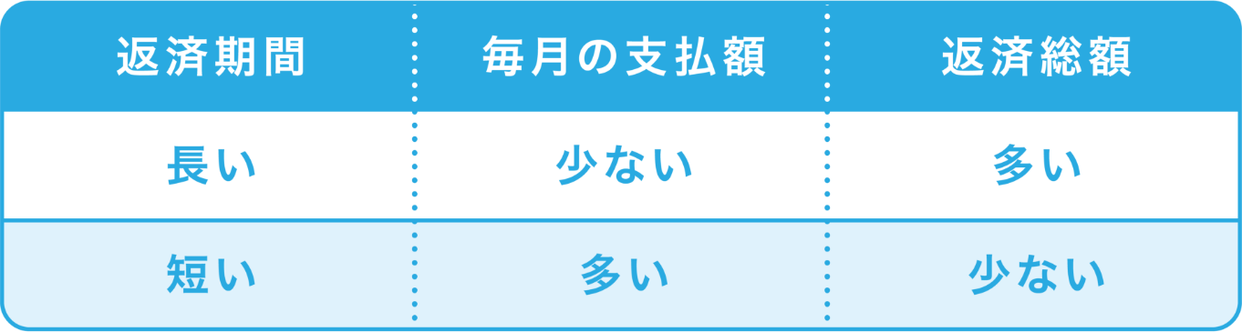 返済期間 毎月の支払額 返済総額