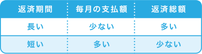 返済期間 毎月の支払額 返済総額
