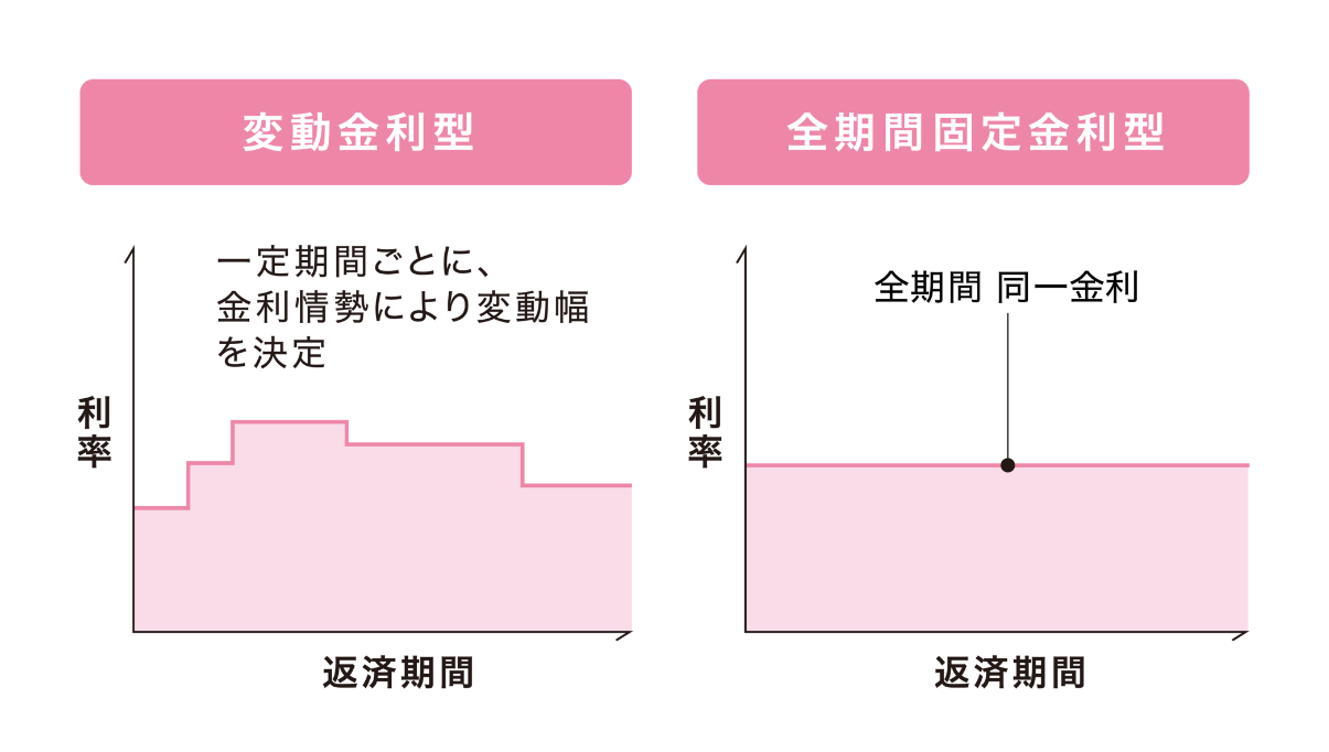 変動金利型 全期間固定金利型