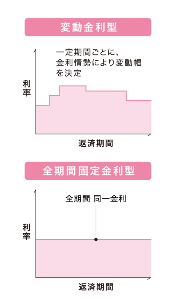 変動金利型 全期間固定金利型