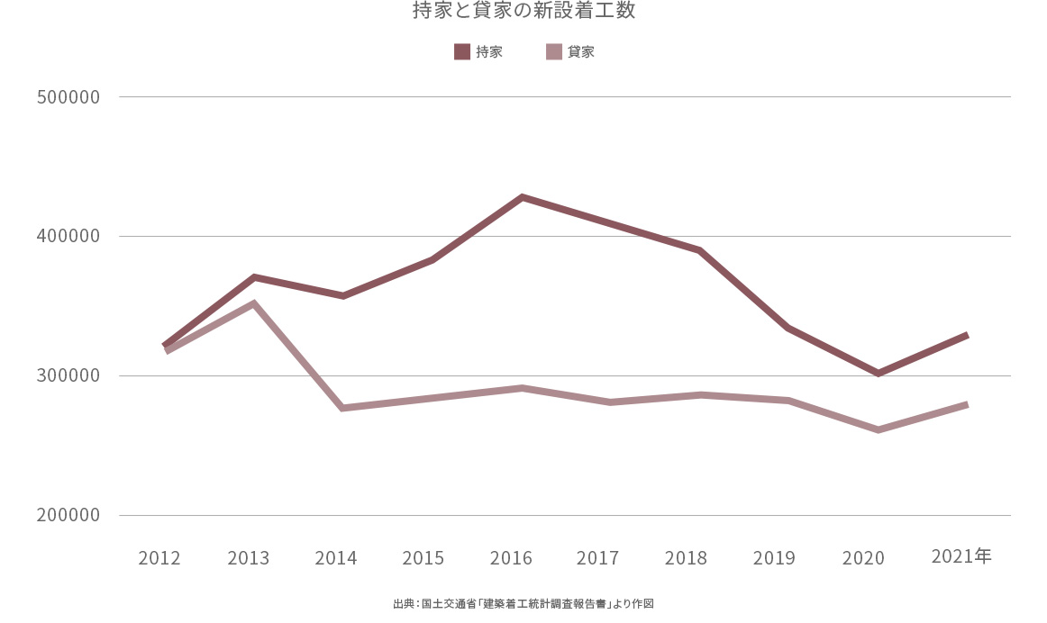 持家と貸家の新設着工数