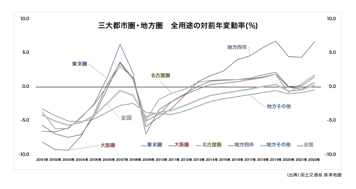 三大都市圏・地方圏 全用途の対前年変動率