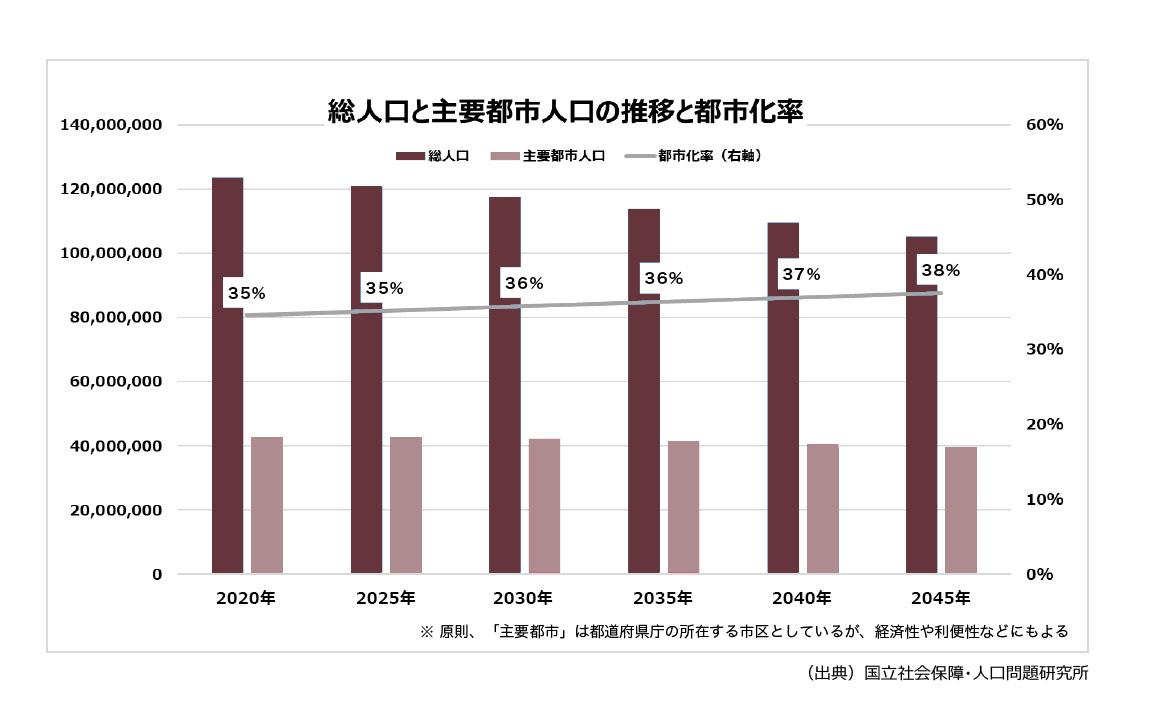 総人口と主要都市人口の推移と都市化率