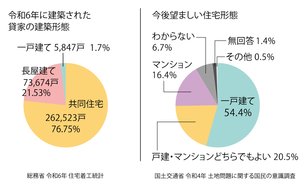 グラフ：平成26年に建築された賃家の建築形態・今後望ましい住宅形態
