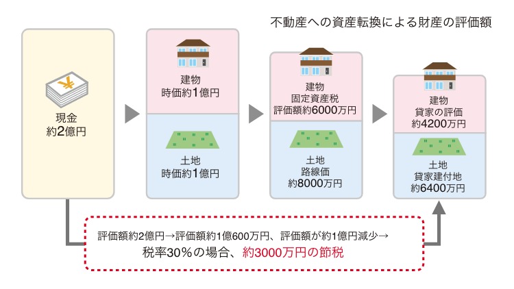 不動産への資産転換による財産の評価額