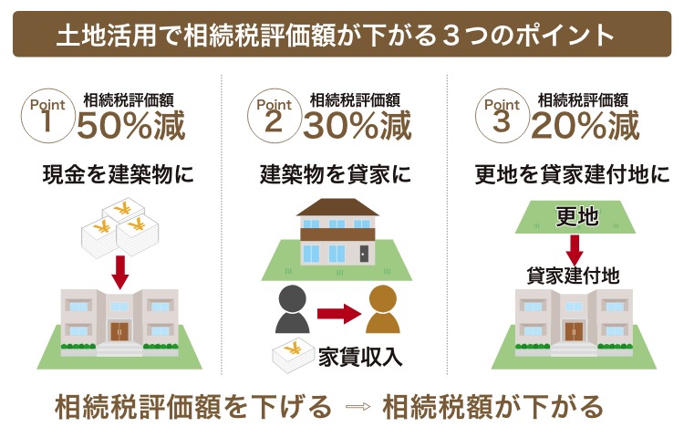 土地活用で相続税評価額が下がる3つのポイント