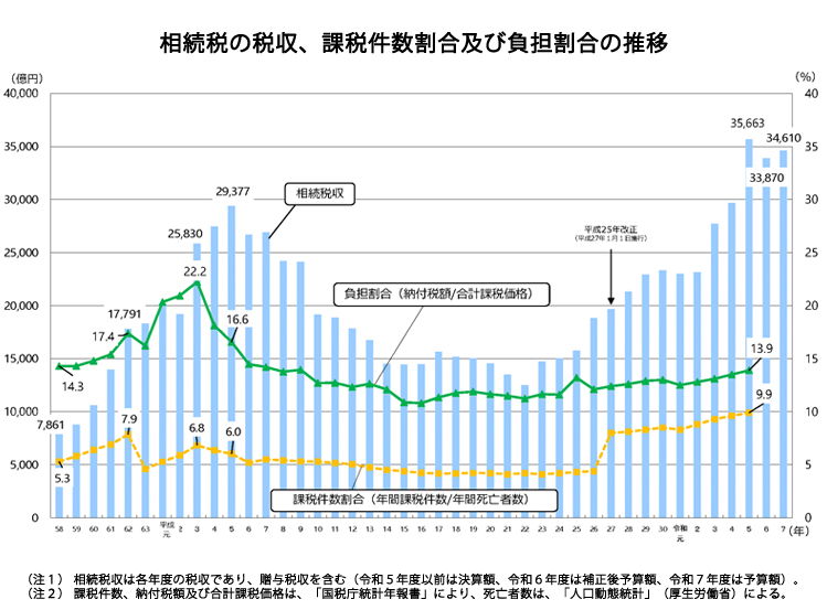 相続発生件数の推移