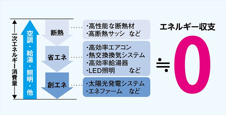 2030年に向け、賃貸住宅もZEH化が進んでいます