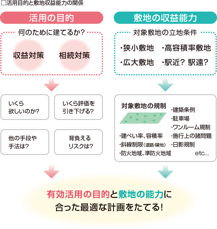 活用目的と敷地収益能力の関係