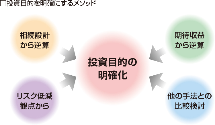 投資目的を明確にするメソッド