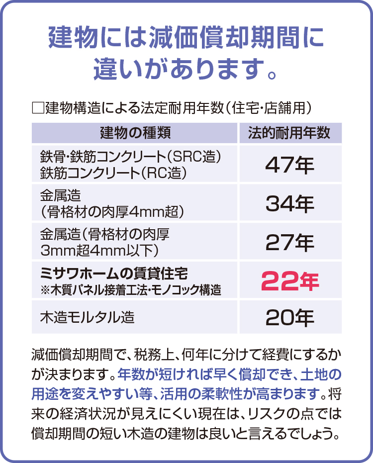 建物には減価償却期間に違いがあります。