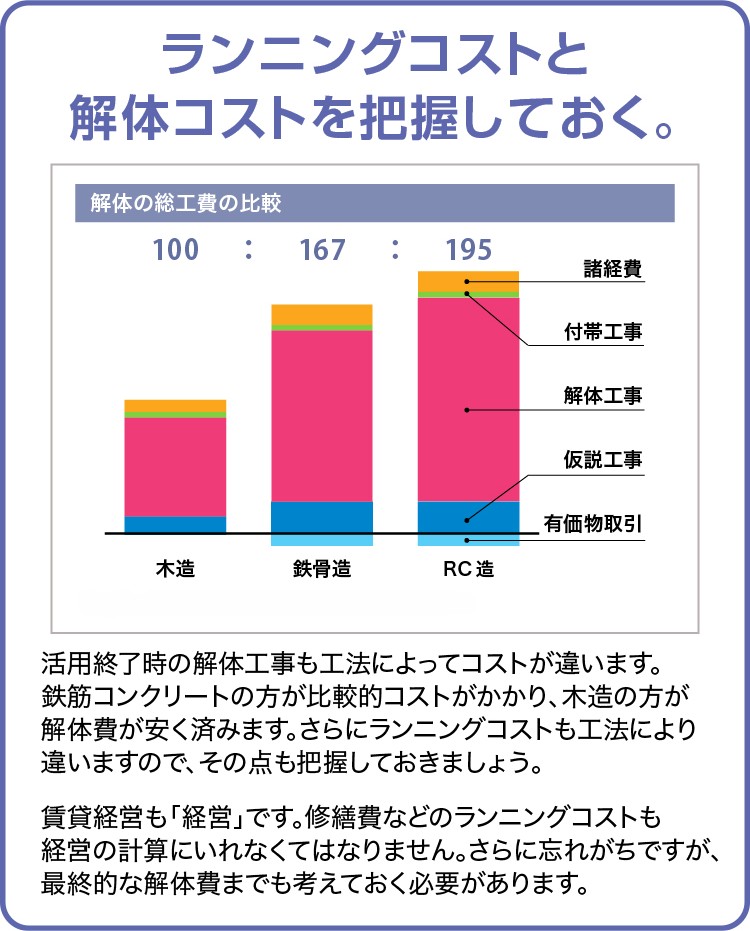 ランニングコストと解体コストを把握しておく。