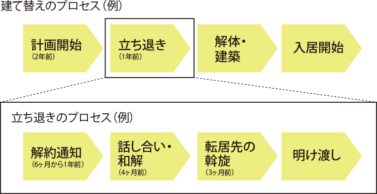 建て替えのプロセス（例）・立ち退きのプロセス（仮）