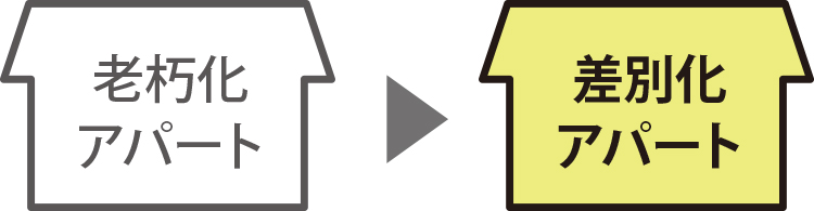 最新の入居者ニーズに応える賃貸住宅