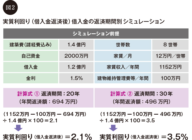 実質利回り (借入金返済後) 借入金の返済期間別シミュレーション