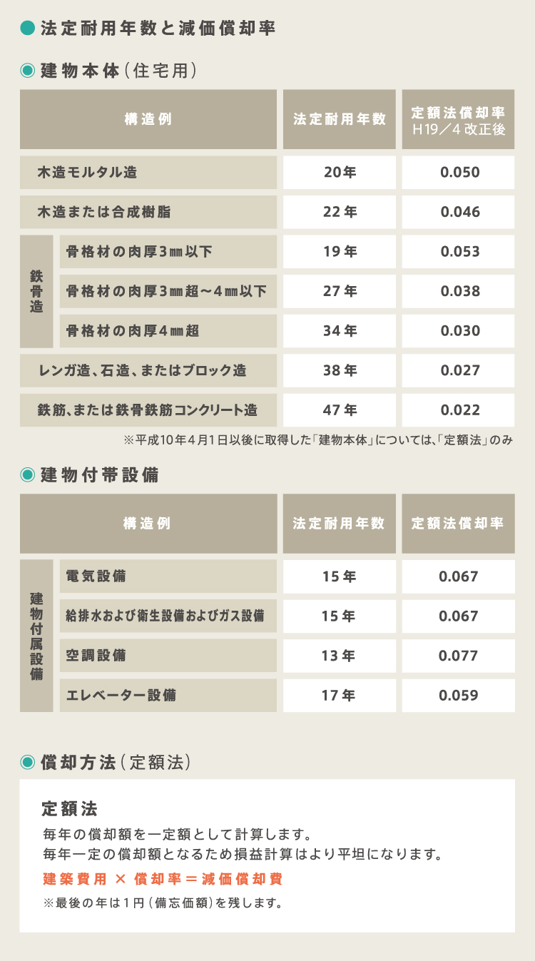 法定耐用年数と減価償却率表