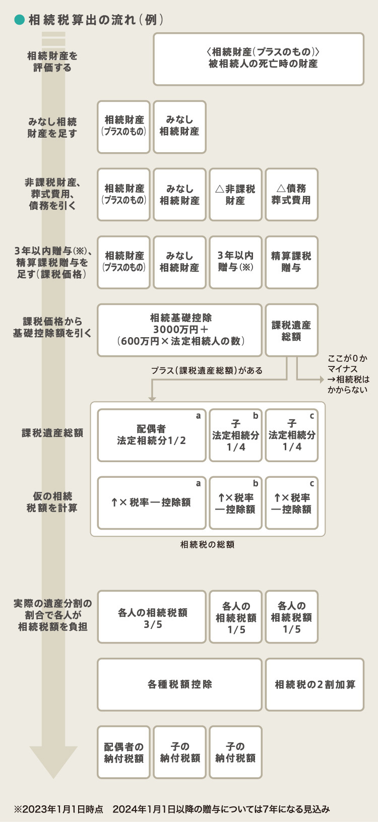 相続税算出の流れ(例)