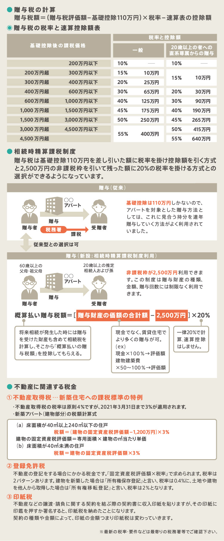 贈与税の計算/相続時精算課税制度/不動産に関連する税金