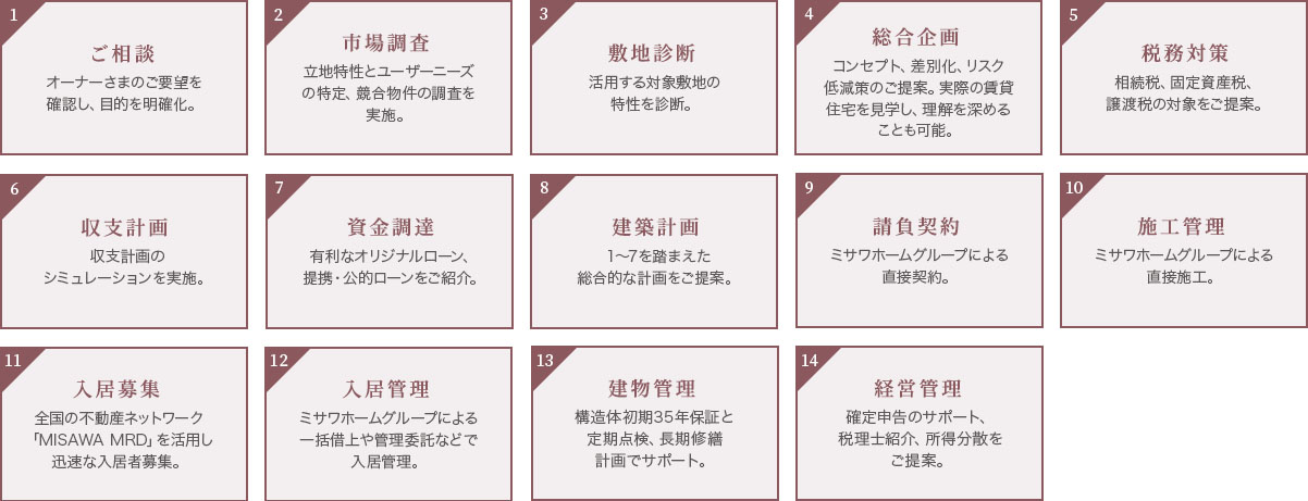 賃貸住宅経営の流れ