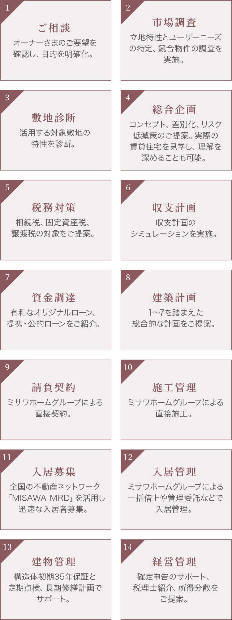 賃貸住宅経営の流れ