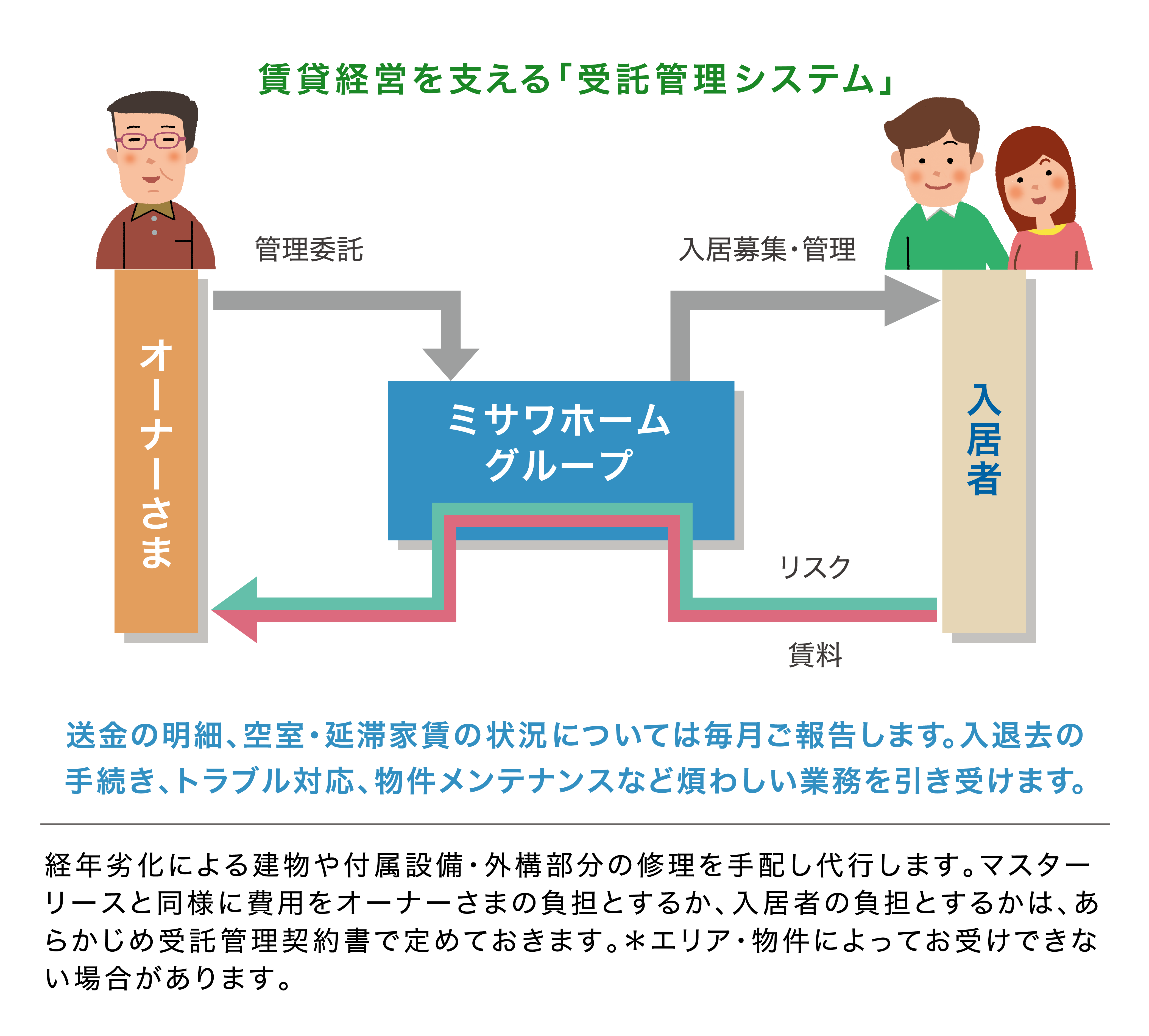 賃貸経営を支える「受託管理システム」