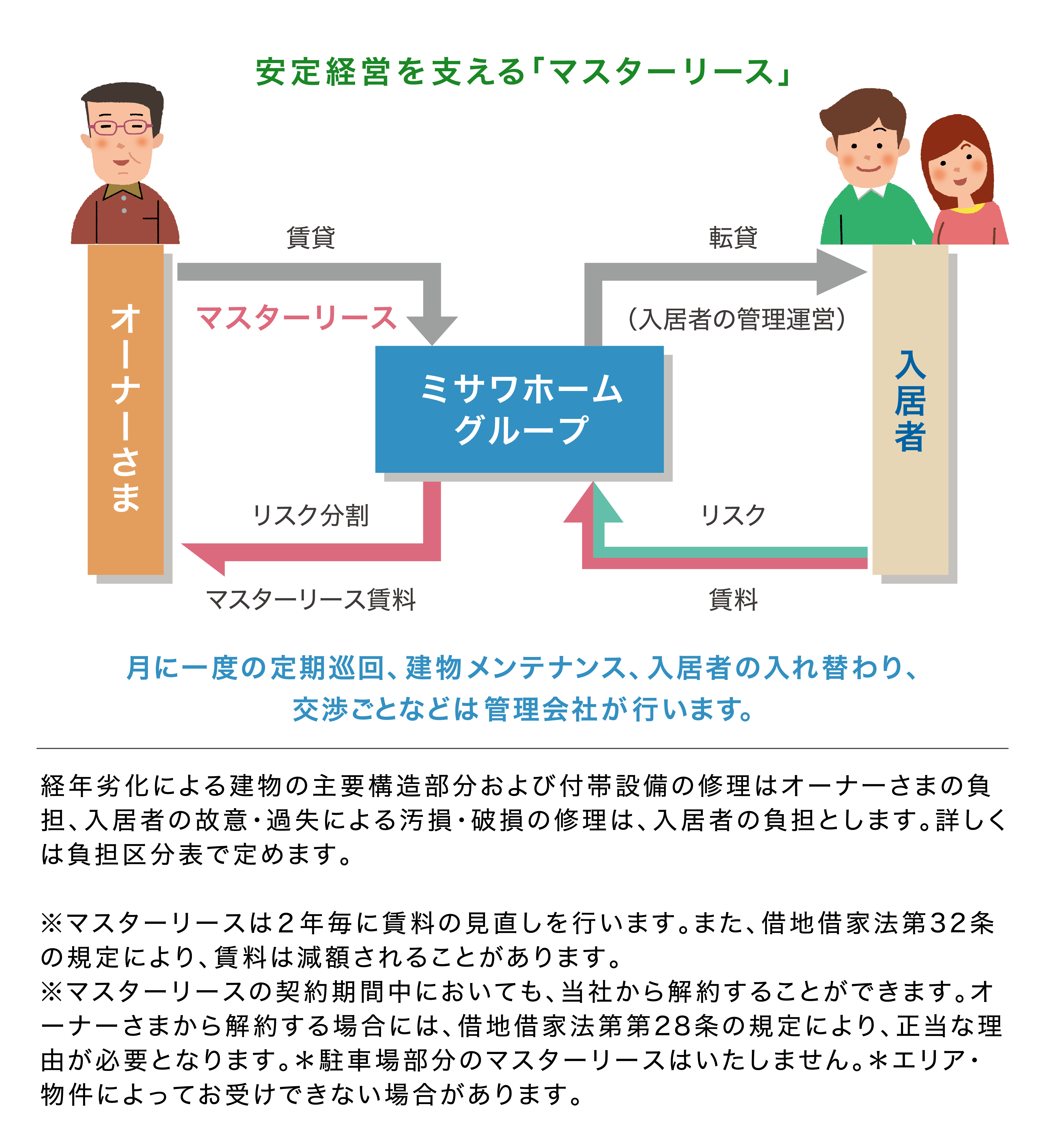 安定経営を支える「マスターリース」