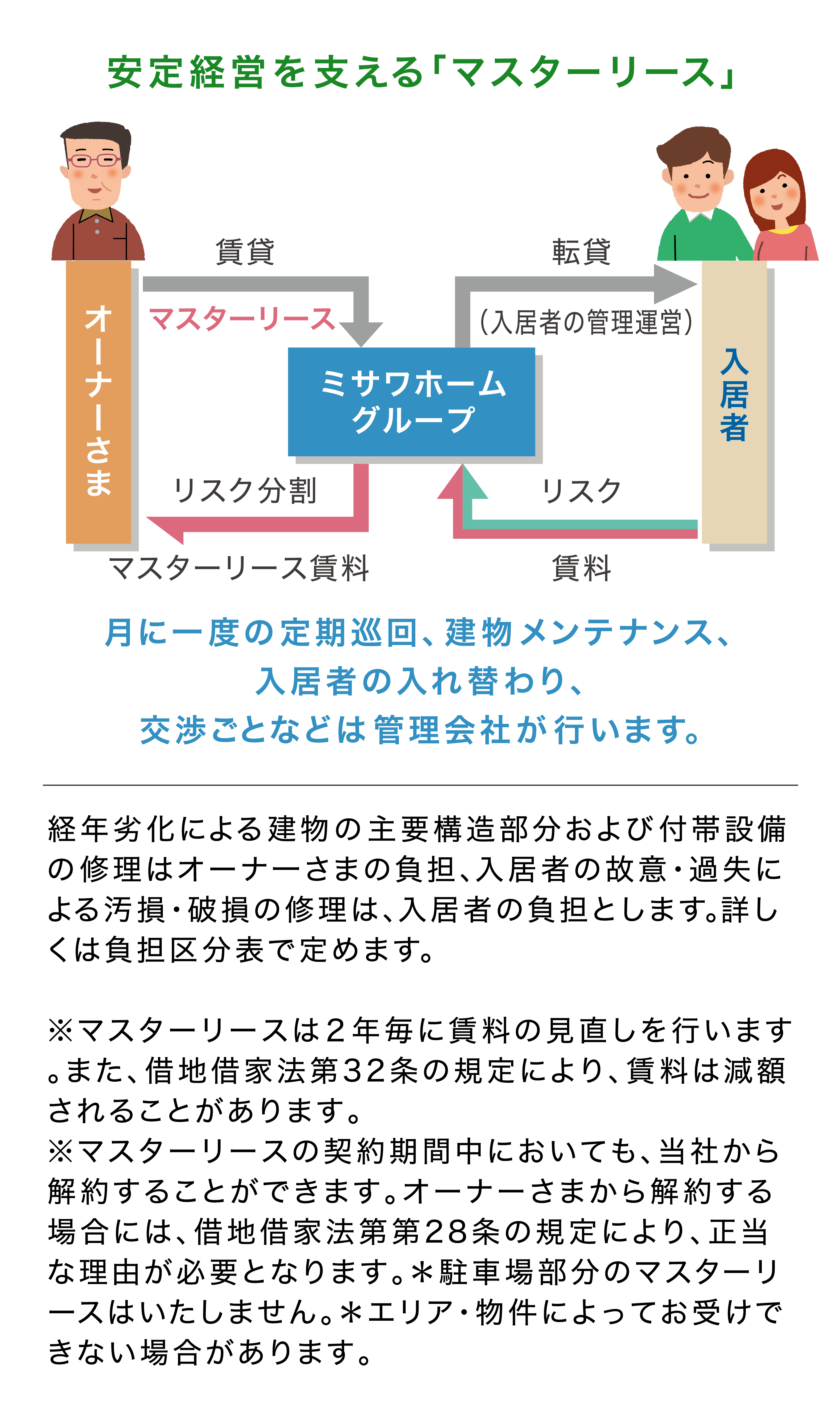 安定経営を支える「マスターリース」
