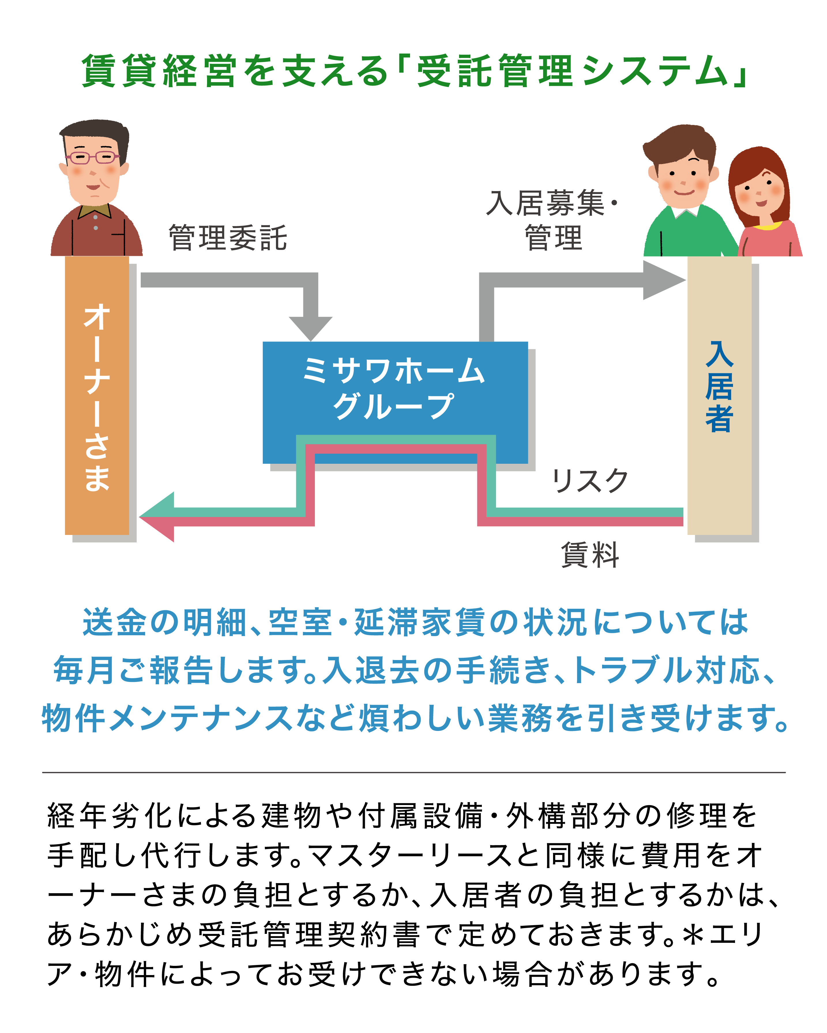 賃貸経営を支える「受託管理システム」