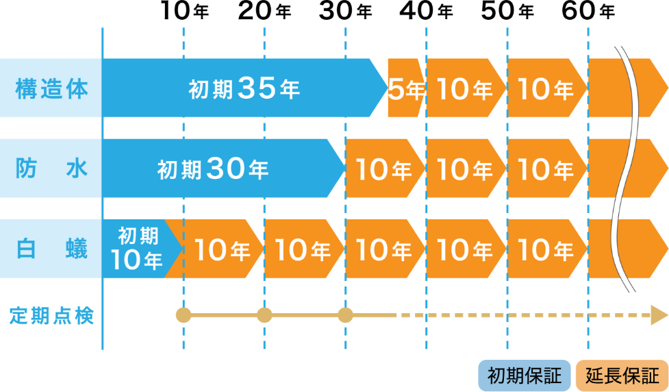 構造体 防水 白蟻 定期点検