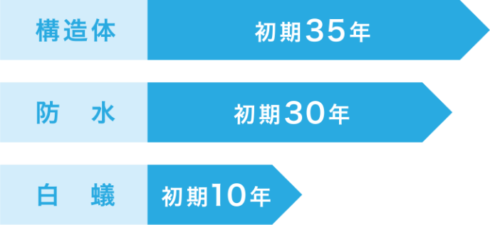 構造体 初期35年、防水 初期30年、白蟻 初期10年