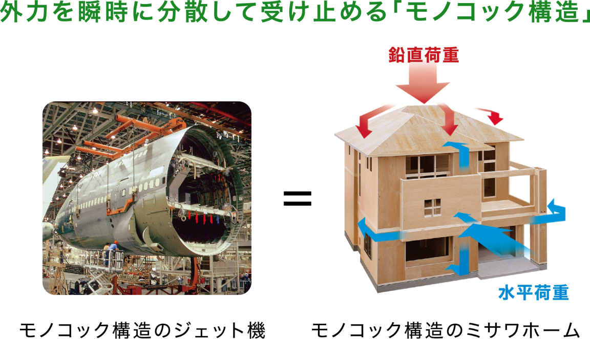 外力を瞬時に分散して受け止める「モノコック構造」