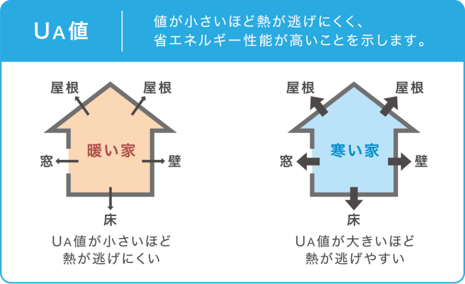 UA値 値が小さいほど熱が逃げにくく、省エネルギー性能が高いことを示します。