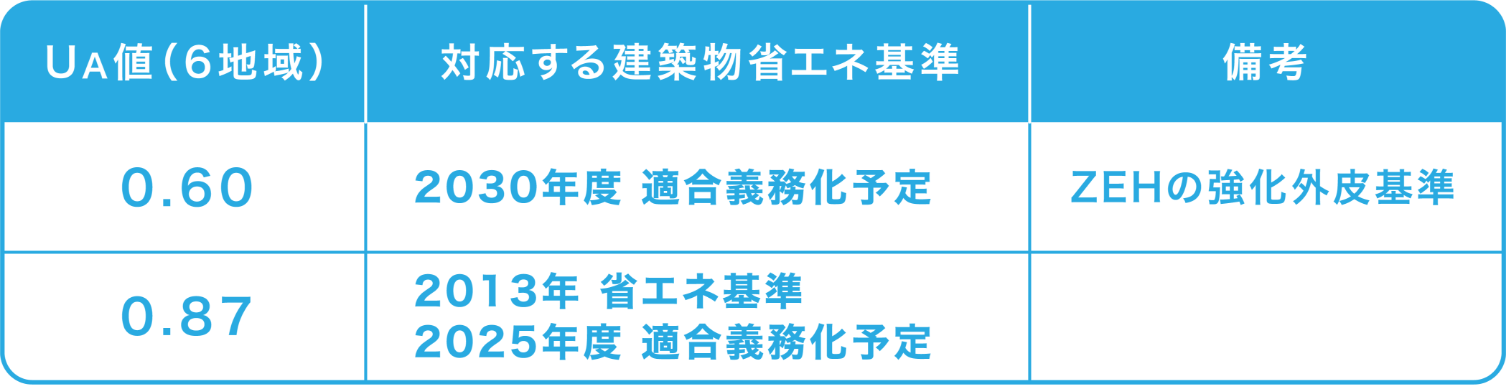 UA値(6地域) 対応する建築物省エネ基準 備考