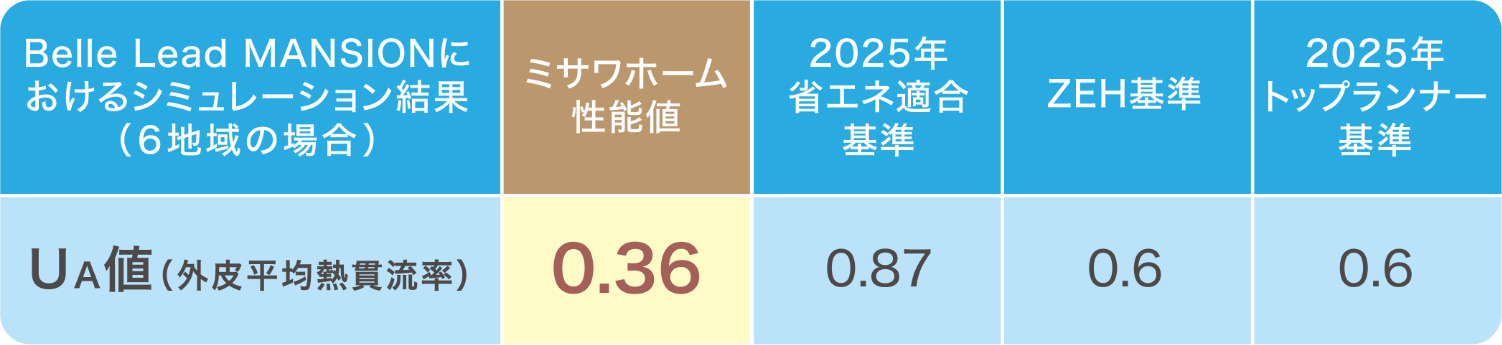 Belle Lead MANSION におけるシミュレーション結果(6地域の場合) ミサワホーム性能値 2025年省エネ適合基準 ZEH基準 2025年トップランナー基準