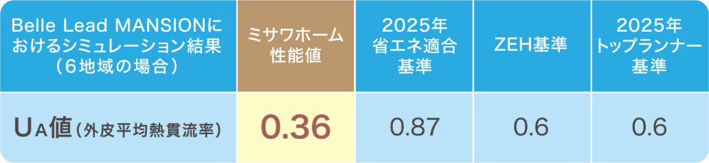 Belle Lead MANSION におけるシミュレーション結果(6地域の場合) ミサワホーム性能値 2025年省エネ適合基準 ZEH基準 2025年トップランナー基準