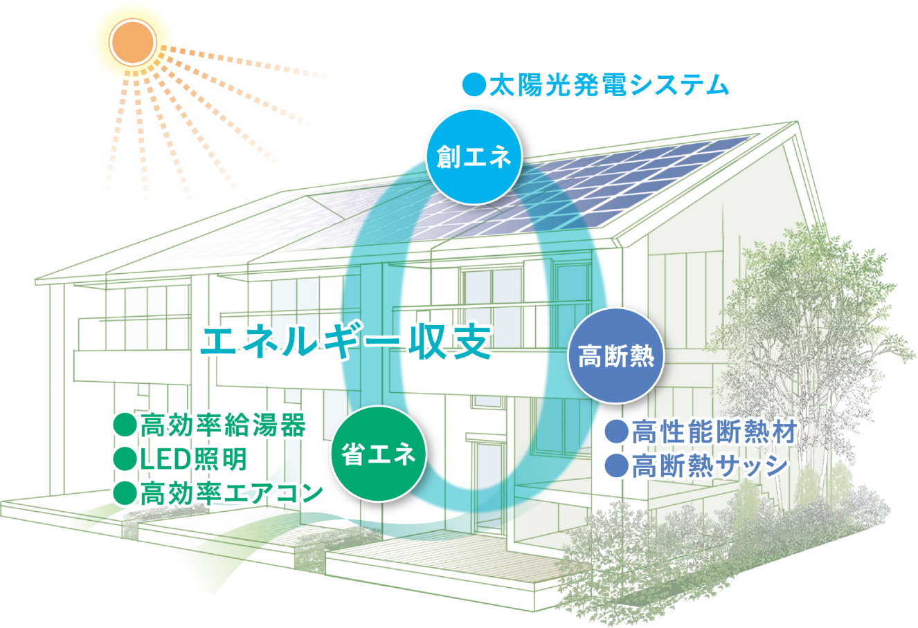 エネルギー収支