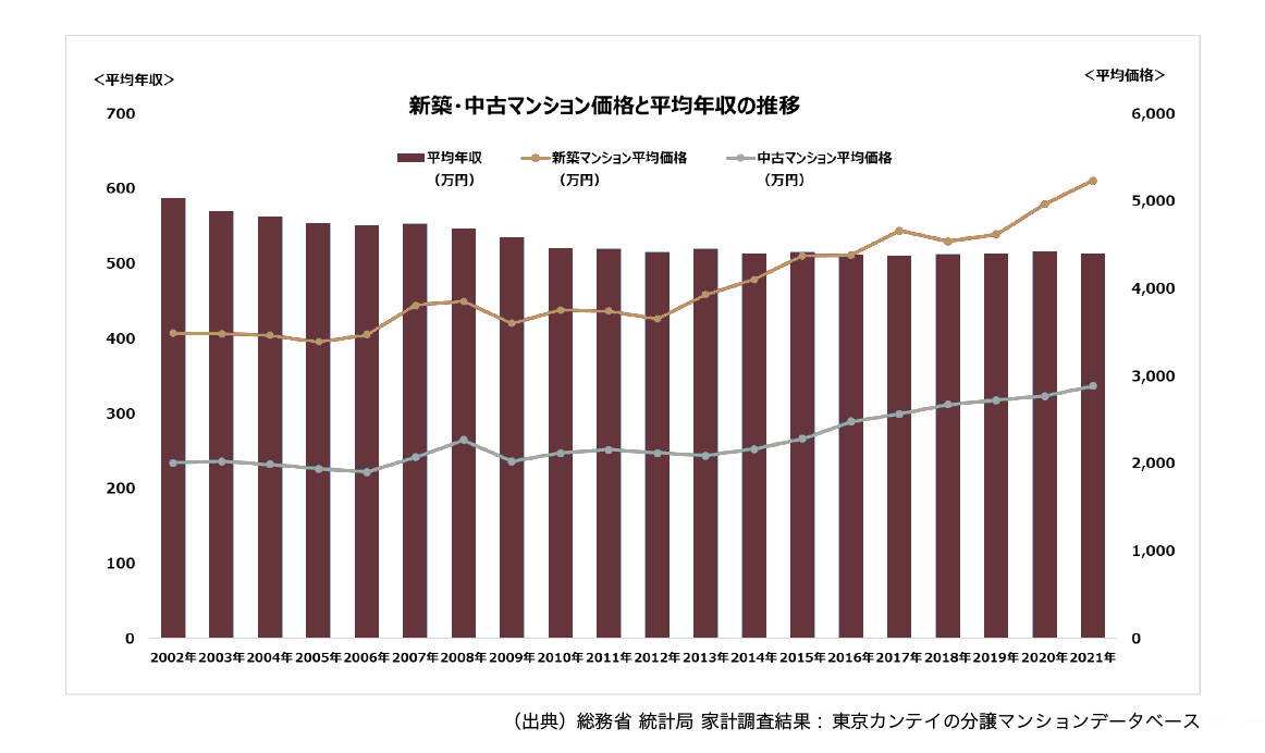 新築・中古マンション価格と平均年収の推移