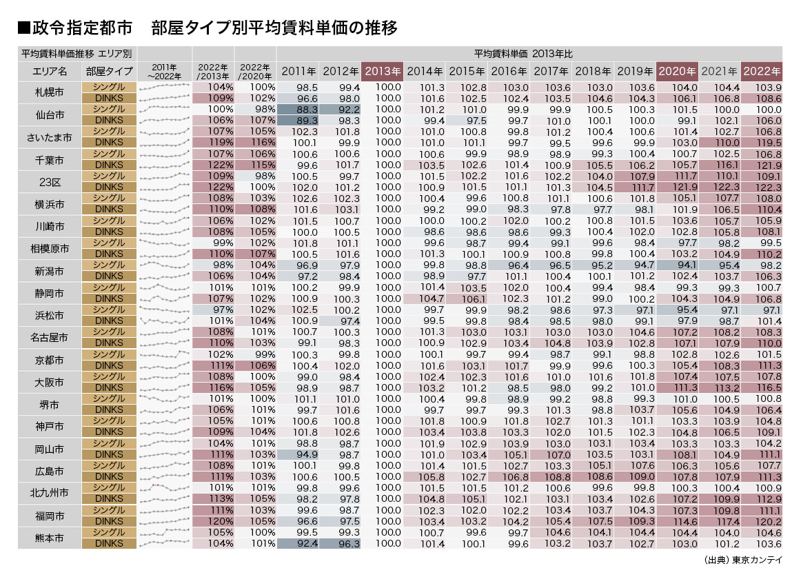 政令指定都市別 部屋タイプ別平均賃料単価の推移