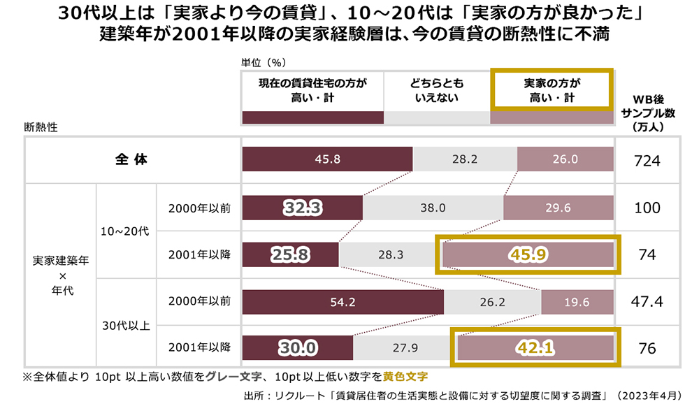 30代以上は「実家より今の賃貸」、10~20代は「実家の方が良かった」。建築年賀2001年以降の実家経験層は、今の賃貸の断熱性に不満。