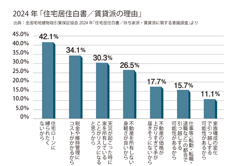 不動産の日アンケート/賃貸派の理由